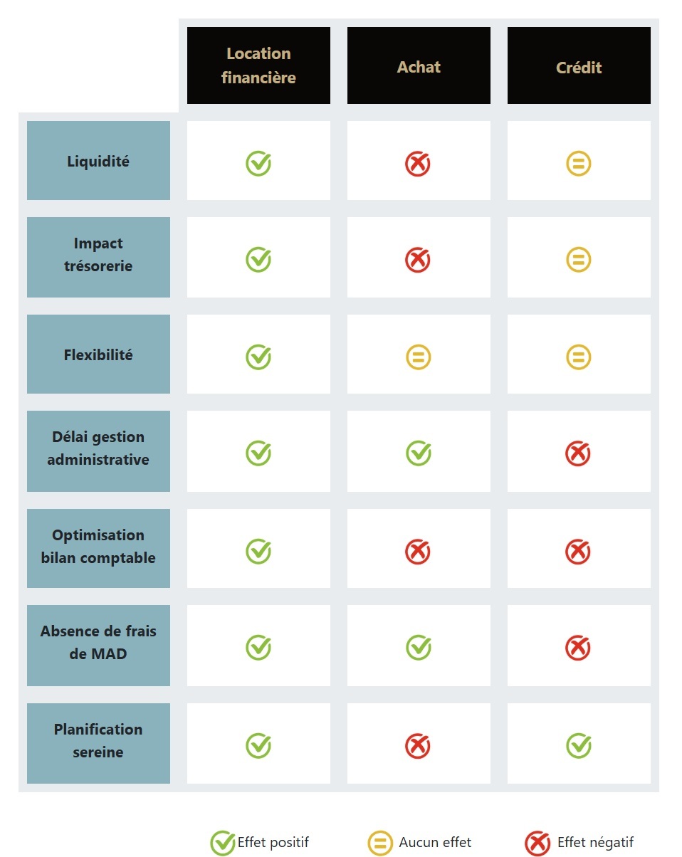 Location financière VS Achat VS Crédit Location financière VS Achat VS Crédit